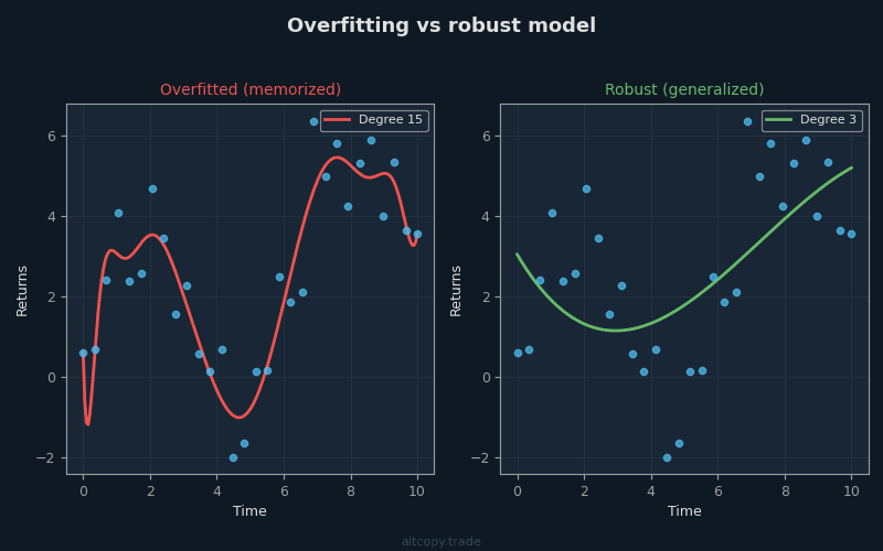 Grafik yang menunjukkan perbedaan antara kurva strategi yang overfit dan kuat