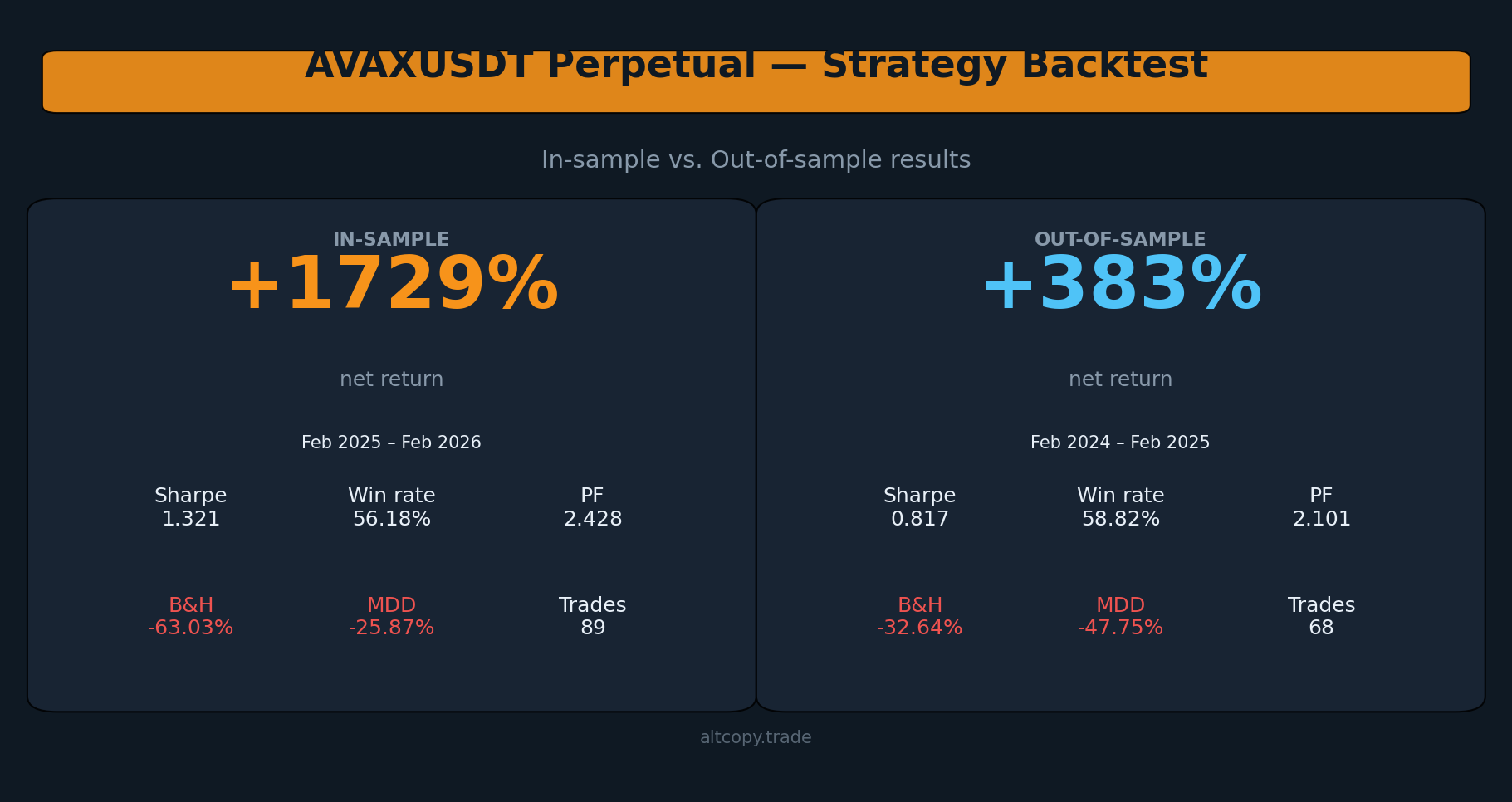 Backtest strategi abadi AVAXUSDT: hasil dalam sampel vs. di luar sampel