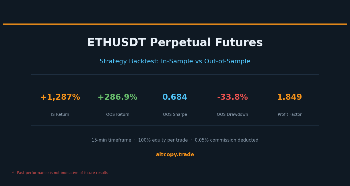 Backtest strategi abadi ETHUSDT: hasil dalam sampel vs. di luar sampel
