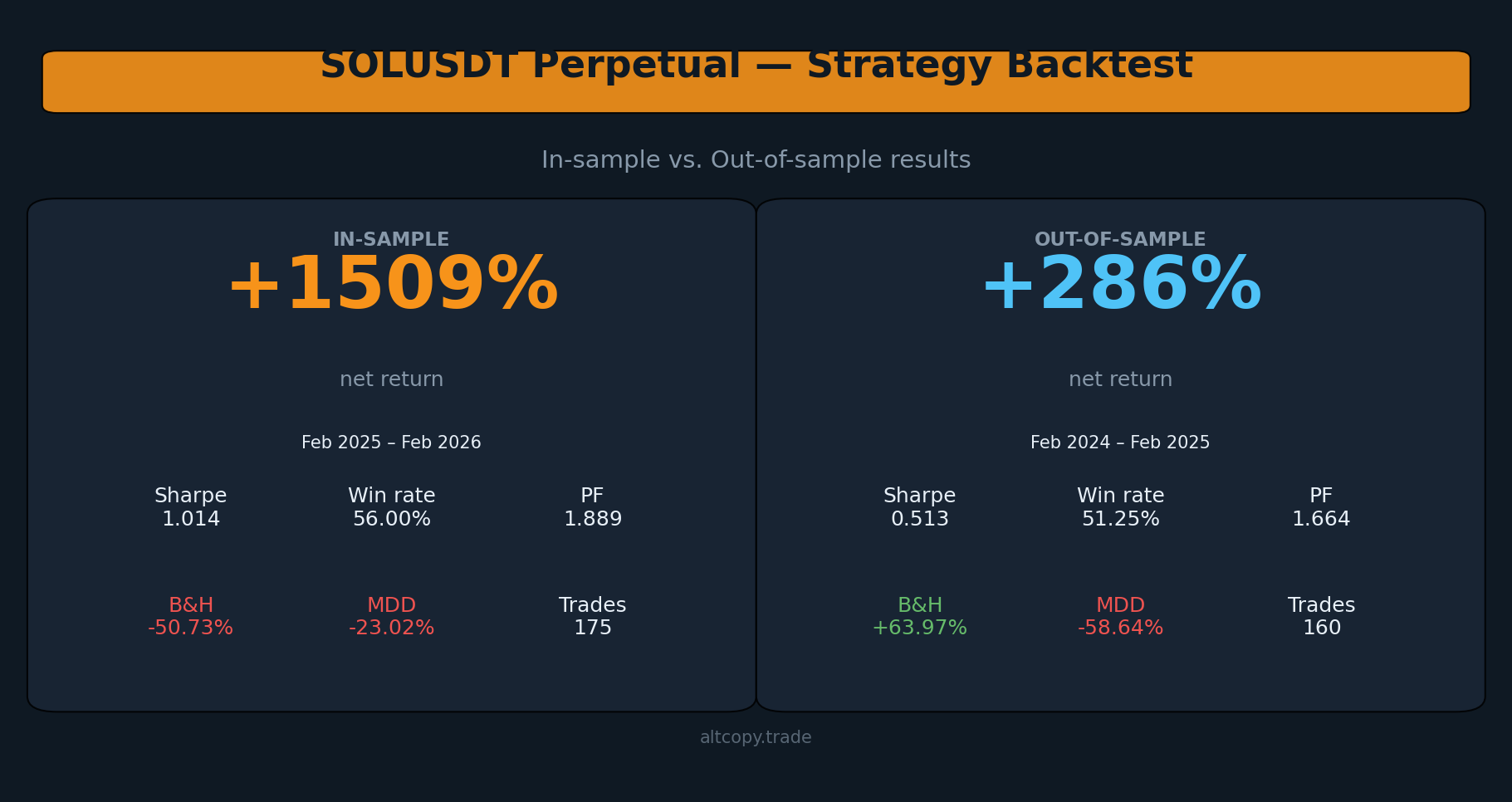Backtest strategi abadi SOLUSDT: hasil dalam sampel vs. di luar sampel